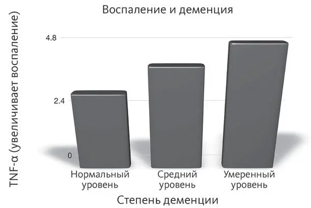 У некоторых людей на естественное усиление воспалительного процесса в организме - фото 3