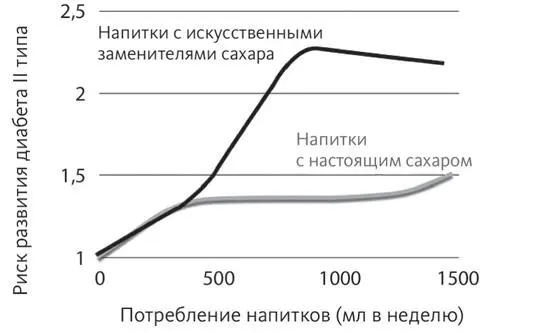 Вернемся к теме фруктозы Обычный американец в среднем съедает 80 граммов - фото 11