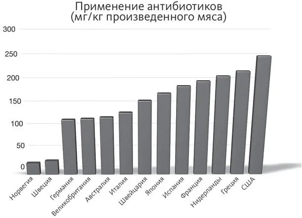 В 2011 году на американском рынке было продано почти 136 миллиона килограммов - фото 12