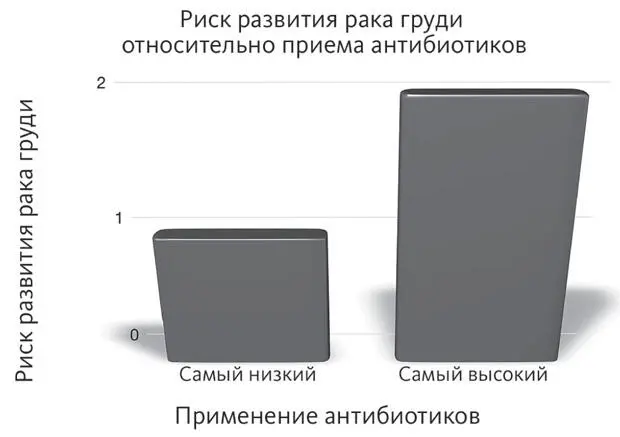 Небольшое пояснение результаты этого исследования не означают что антибиотики - фото 13