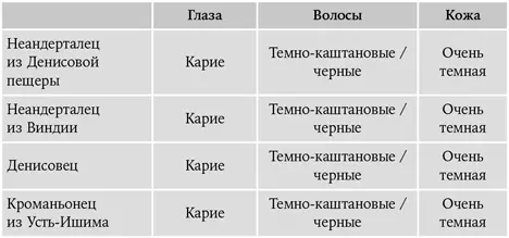 Итак оба неандертальца и денисовец если верить программе и если мы нигде не - фото 83