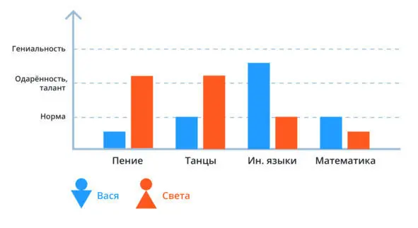 То что выше нормы просто хорошего уровня можем отнести к таланту - фото 3