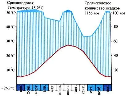 Климадиаграмма североамериканской области летнезеленых лиственных лесов - фото 167