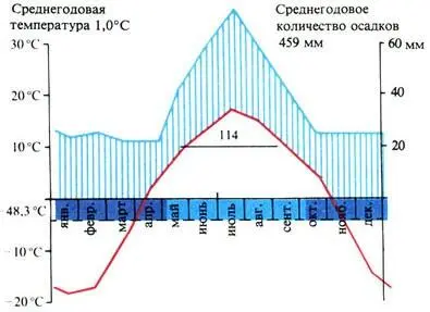Климадиаграмма зоны бореальных хвойных лесов Азии Но температура не - фото 270