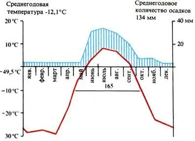 Климадиаграмма зоны арктических тундр Азии Конечно говоря о единообразии - фото 323