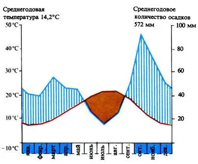 Климадиаграмма Средиземноморья характеризующие области распространения - фото 90
