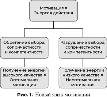 Оптимальная мотивация обеспечивает продуктивность и отличные результаты а - фото 2