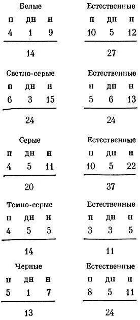 В результатах не наблюдается особой закономерности Если белые серые и черные - фото 25
