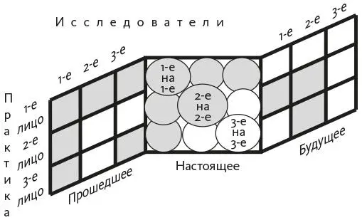 Рис П2Типы исследования действием которые применялись в семи из десяти - фото 21