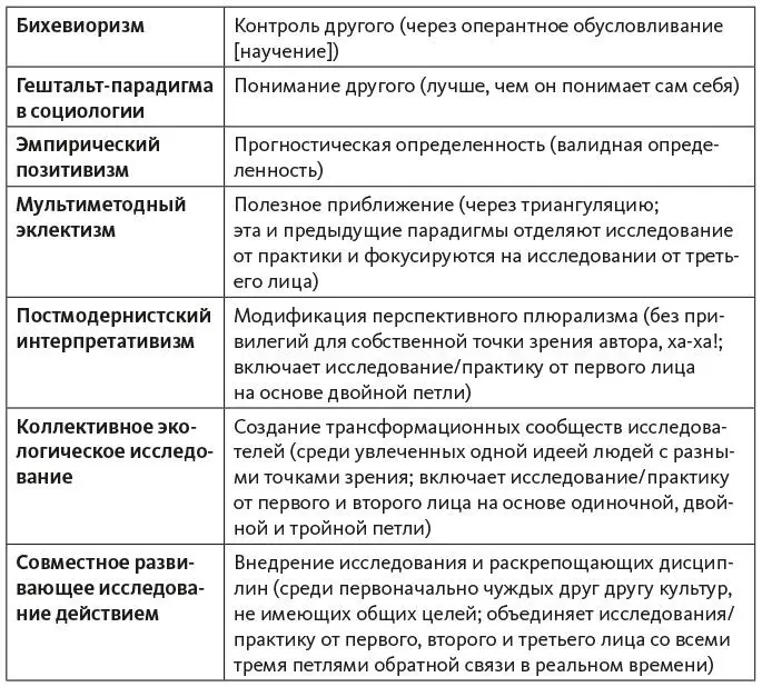 Эволюционный подход к социологии Таблица П1 показывает как разные подходы к - фото 22