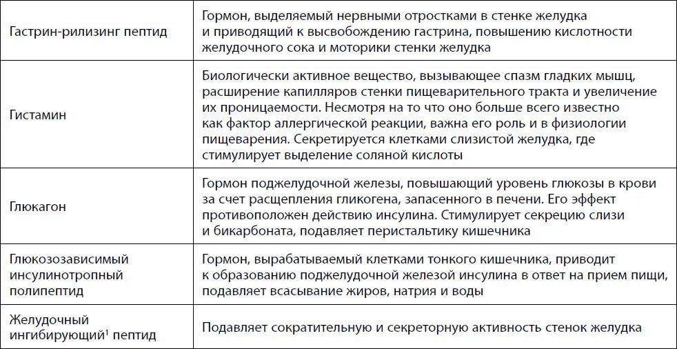 1Ингибиторы от лат inhibeo удерживаю вещества снижающие скорость - фото 2