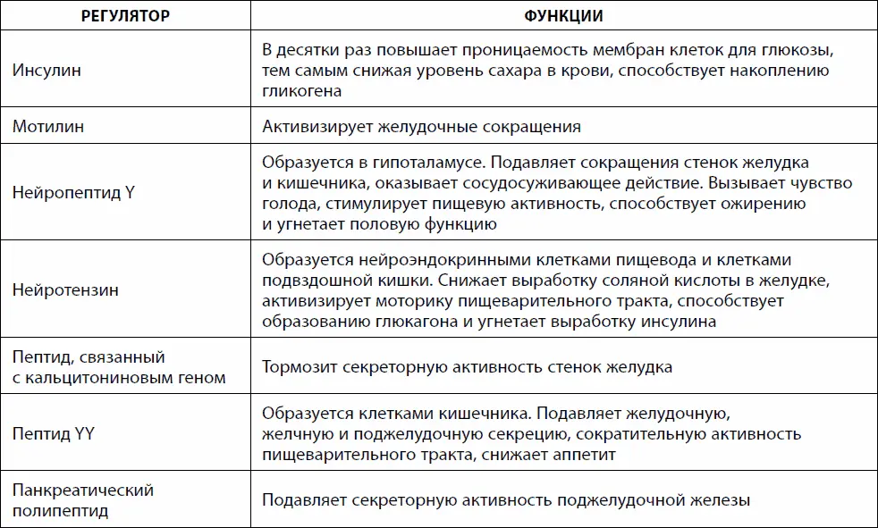 1Ингибиторы от лат inhibeo удерживаю вещества снижающие скорость - фото 3