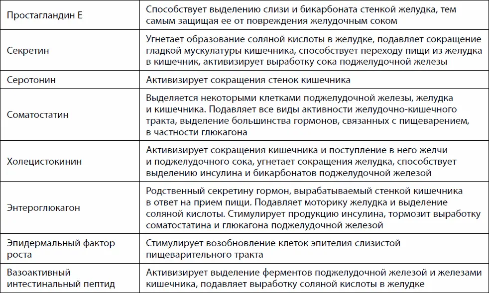 1Ингибиторы от лат inhibeo удерживаю вещества снижающие скорость - фото 4