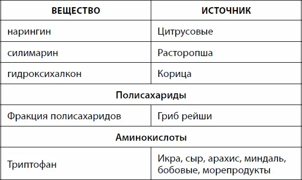 Глава 5 Как предотвратить болезни с помощью диеты Большое количество - фото 11