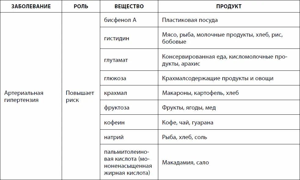Так называемая западная диета содерж - фото 22