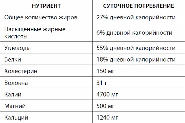 По сравнению с типичной западной диетой при соблюдении диеты DASH снижается - фото 41