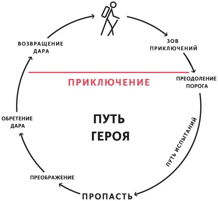 Схема пути героя из книги Джозефа Кэмпбелла The Hero with a Thousand Faces New - фото 8