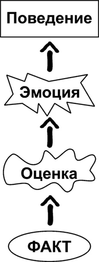Эмоция обычно следует после оценки я решил что этот человек поступает - фото 5