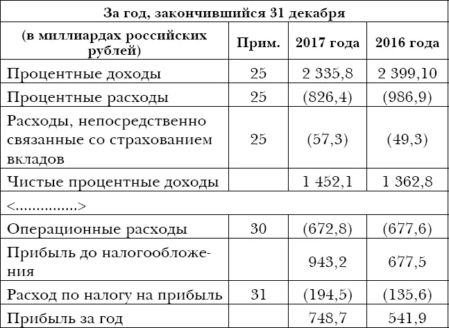 Источник wwwsberbankcomruinvestorrelationsreportsandpublicationsifrs - фото 13