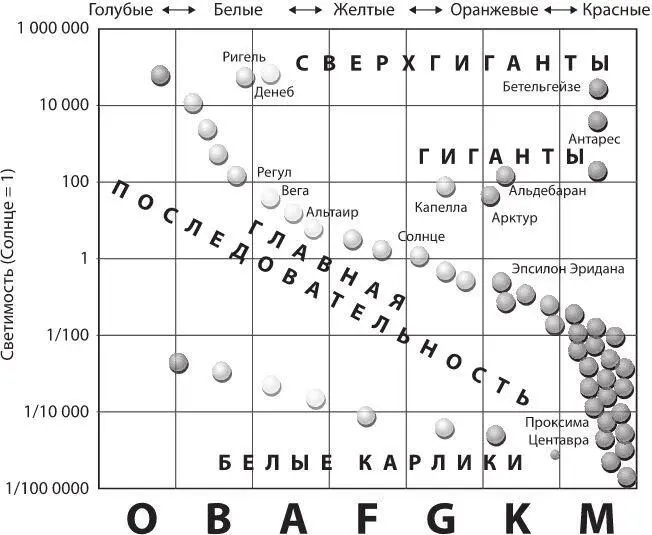 Рис 51 Диаграмма Герцшпрунга Расселла для звезд с разными светимостями и - фото 6