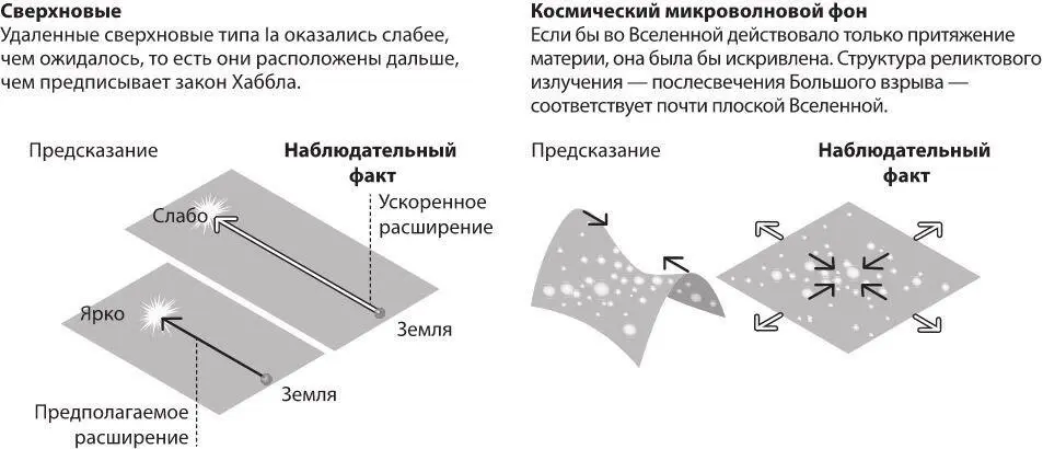 Рис 101 Научные данные указывают на то что некий фактор ускоряет расширение - фото 12