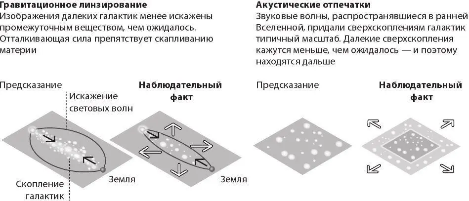 Рис 101 Научные данные указывают на то что некий фактор ускоряет расширение - фото 13