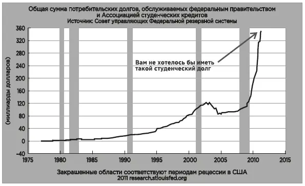 Суммарная задолженность студентов превышает 12 триллиона долларов и является - фото 4