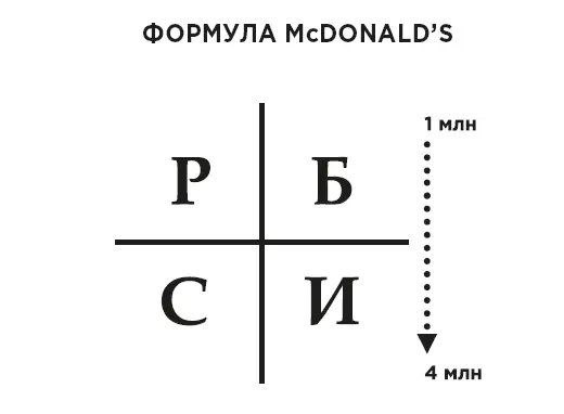 В своей книге Богатый папа бедный папа я упоминал об основателе McDonalds - фото 88