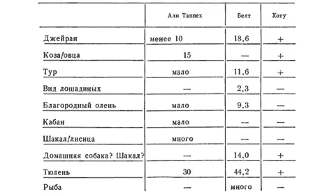 Таблица 10 Фауна конца плейстоцена раннего и среднего голоцена Кавказа - фото 25