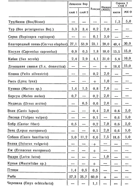 Таблица 14 Фауна верхнего палеолитанеолита Северной Африки и Сахары - фото 36