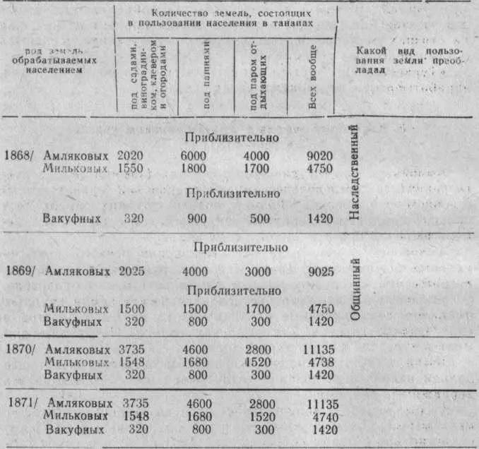 Каждый танап имеет 3600 кв газов 1 газ 14 вершкам ЦГИА Тадж ССР ф 1 - фото 14