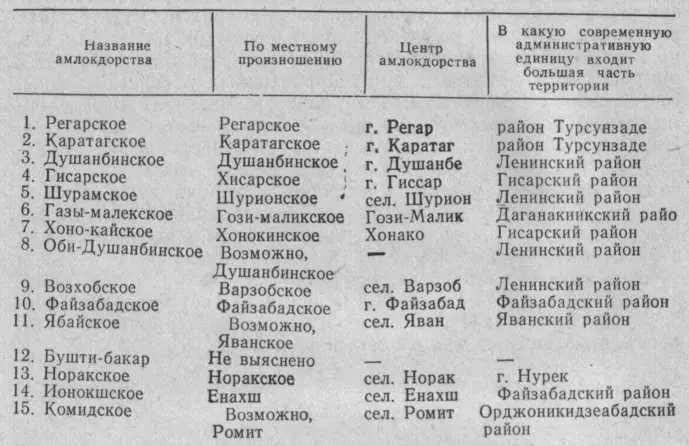 Земли танхо Одним из видов землепользования были так называемые земли танхо - фото 18