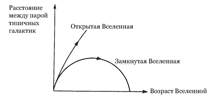 Рис 4 Расширение и сжатие Вселенной Изображенная здесь зависимость - фото 11