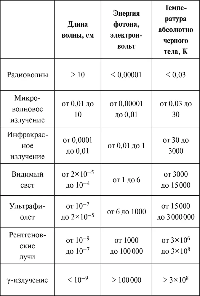 Свойства электромагнитного излучения разных диапазонов Каждому виду излучения - фото 26