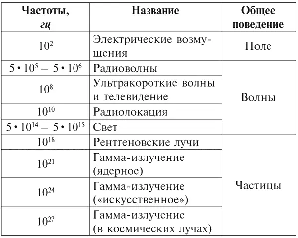 Электромагнитное поле может передавать волны одни волны это световые - фото 11