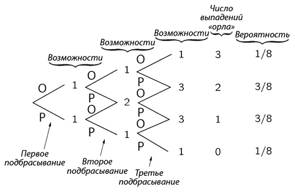 Фиг 63 Диаграмма иллюстрирующая число различных возможностей получения 0 - фото 47
