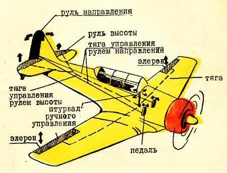 Изменение высоты полета осуществляется рулем высоты находящимся в хвостовом - фото 9