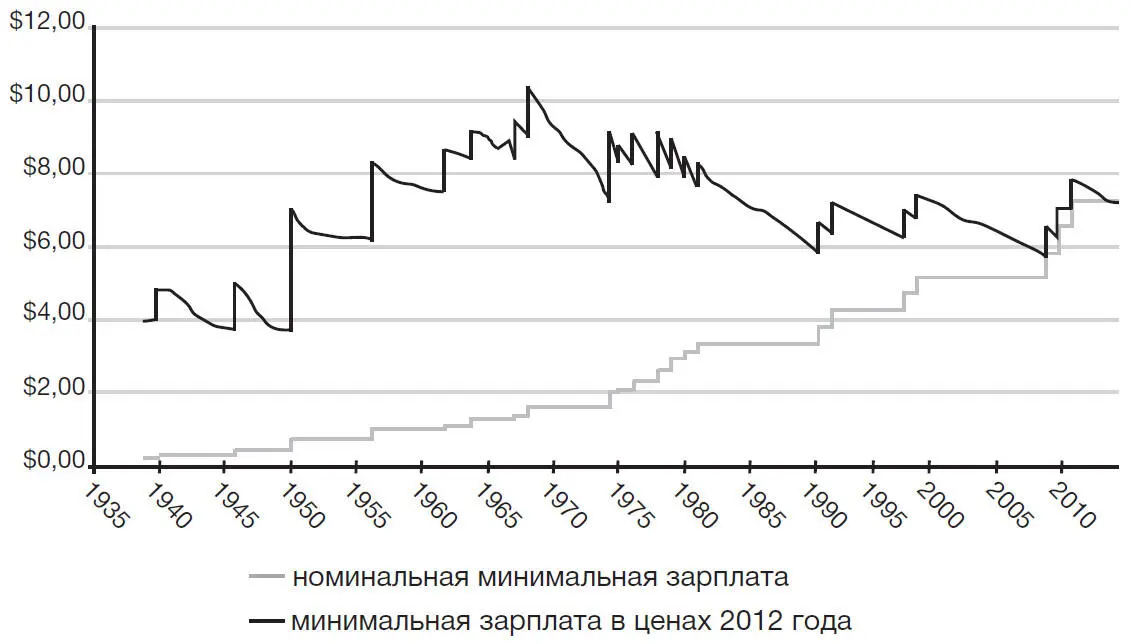 Источник Министерство труда США отдел оплат и нормирования рабочего времени - фото 1