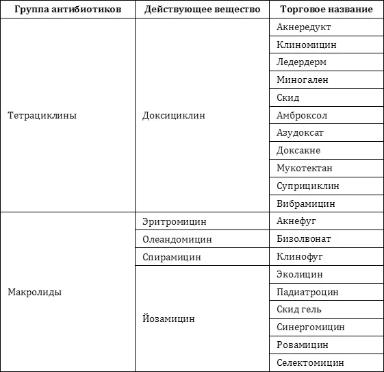 Практика назначения антибиотиков В специальной медицинской литературе - фото 3