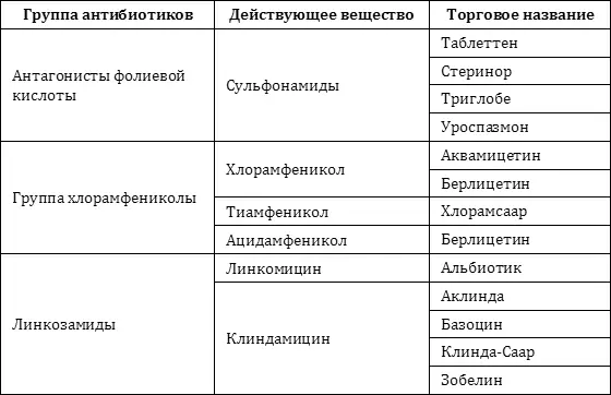 Практика назначения антибиотиков В специальной медицинской литературе - фото 5