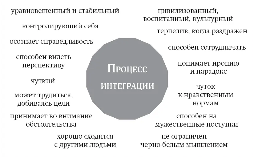 Рис 14 Адаптированный слайд из курса Ньюфелда Интенсив I Понимать детей - фото 5