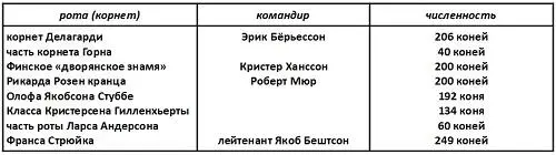 Финская конница ротмистра Р Мюра Надо сказать что рота Ф Стрюйка не - фото 13