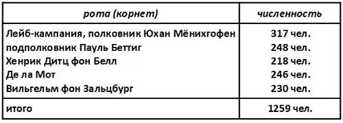 Впрочем изза неуплаты жалования и по другим причинам полк очень сильно - фото 15