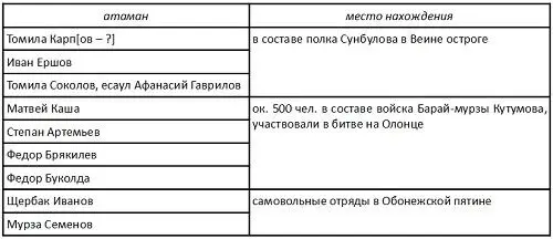 Исаев полк Сунбулова в начале 1614 г С учетом того что в таблице - фото 34