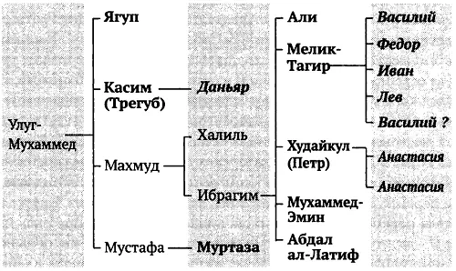 Схема 1 Казанская династия Примечание здесь и далее жирным выделены - фото 4
