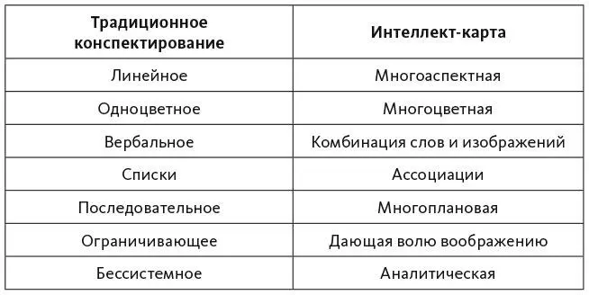 Движение вперед Сегодня концепция создания интеллекткарт знакома многим - фото 1