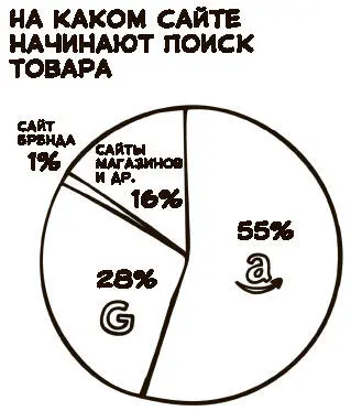 Источник Soper Spencer More Than 50 of Shoppers Turn First to Amazon in - фото 4