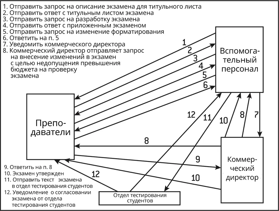 Рисунок 83 Разработка экзамена менеджериальный университет Рисунок 84 - фото 10