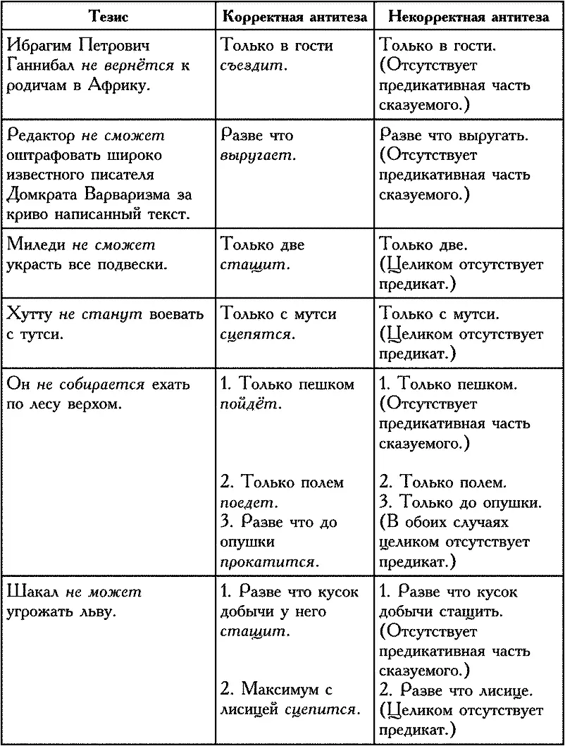 Тезис Корректная антитеза Некорректная антитеза Ибрагим Петрович - фото 1