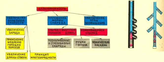Основные способы повышения дальнобойности артиллерийских орудий При создании - фото 4